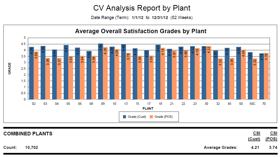 CV Analysis Report by Plant for 2012