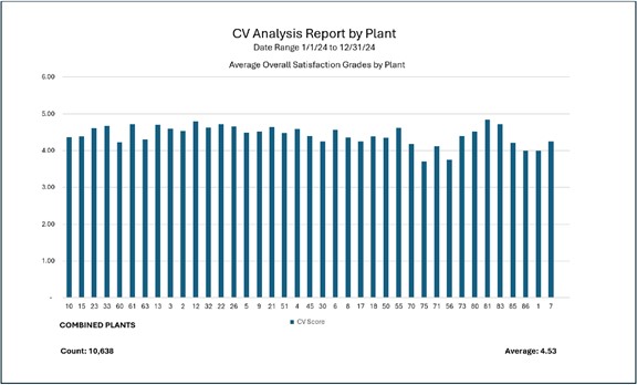 Graph - CV Analysis Report by Plant. Shows average overall satisfaction grades by plant.